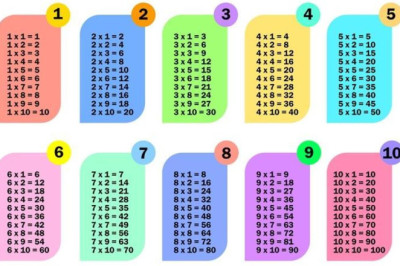 Çarpım Tablosu Ezberleme: Kolay ve Etkili Yöntemle Çarpım Tablosu Nasıl Ezberlenebilir?
